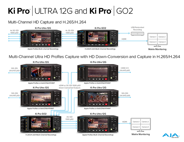 マルチチャンネル ProRes 収録用に Ki Pro Ultra 12G を一緒に使用 ワークフロー図