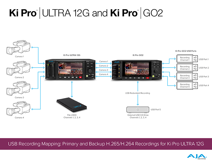 Ki Pro Ultra 12 G 収録時にメインとバックアップを H.265 または H.264 で収録 ワークフロー図