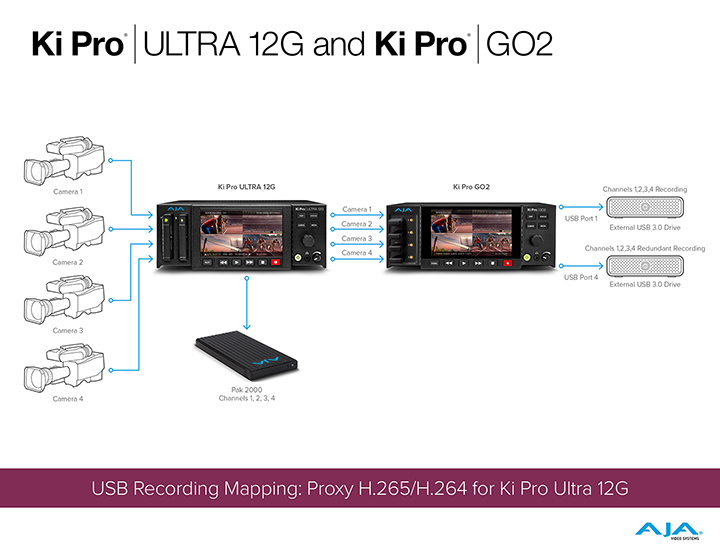Ki Pro Ultra 12G 収録時に H.265 または H.264 でプロキシ収録 ワークフロー図